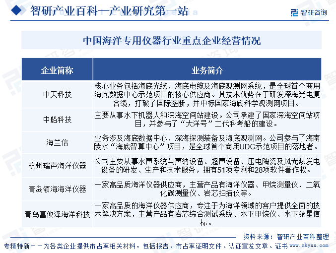 智研咨询发布:海洋专用仪器行业市场简析(附行业市场现状、商业模式、行业壁垒及竞争格局分析)