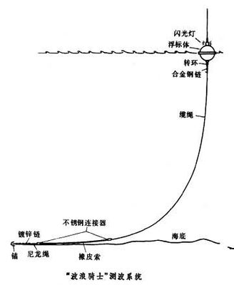 测波仪 海洋专用仪器的原理、应用与技术进展
